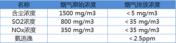 廊坊華源盛世燃煤鍋爐煙氣超低排放改造及煙羽治理項目EPC總承包